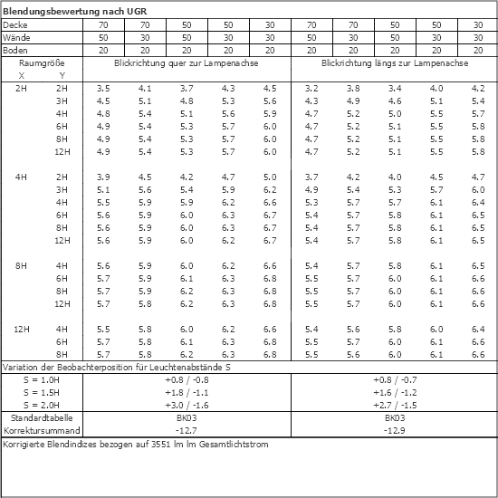 UGR-Tabelle