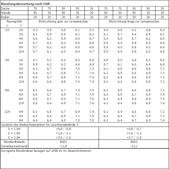 UGR-Tabelle