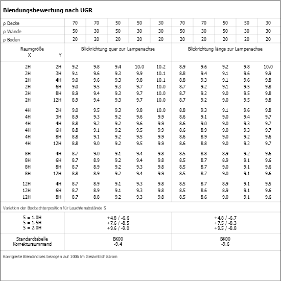 UGR-Tabelle