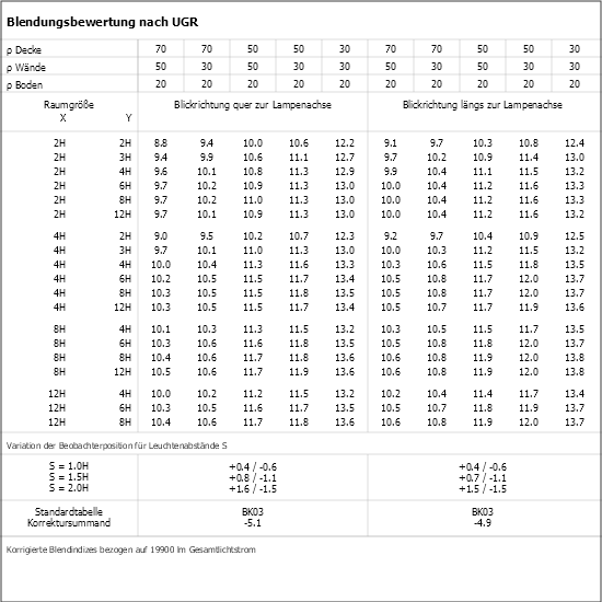 UGR-Tabelle