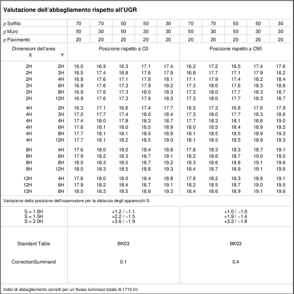 UGR table