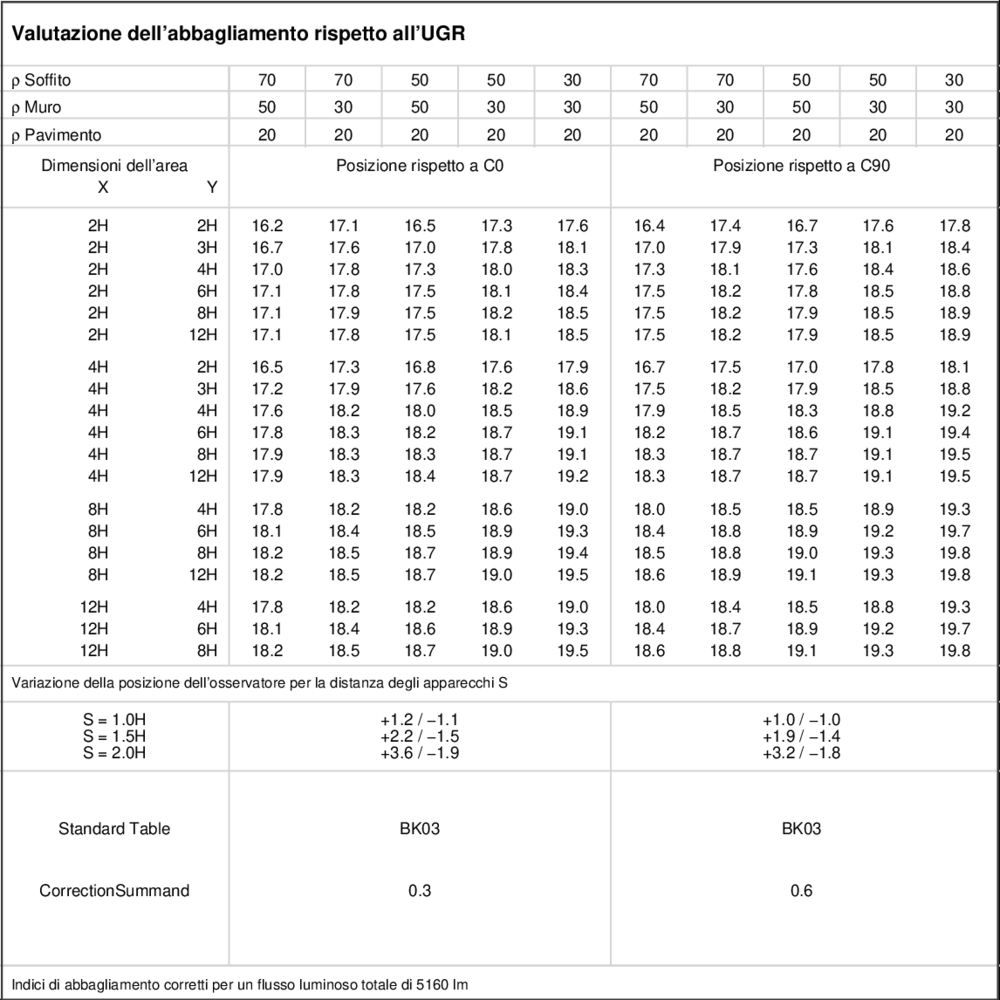 UGR table