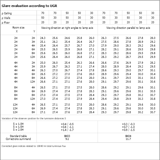 UGR table