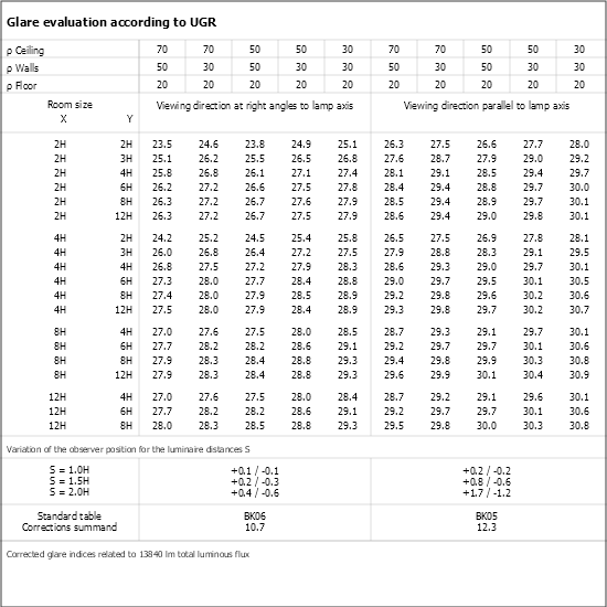 UGR table