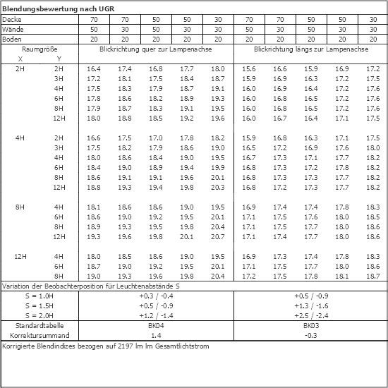 UGR-Tabelle